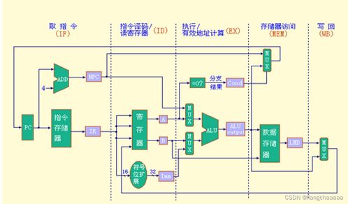深入解析MIPS流水線 計算機系統(tǒng)結構的高效執(zhí)行引擎