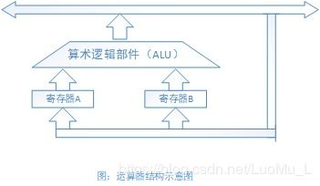 計算機系統(tǒng)簡介