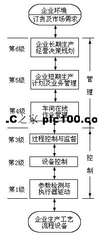 PLC制造企業(yè)的生產(chǎn)金字塔結(jié)構(gòu)及其與工廠計算機控制系統(tǒng)的融合模型