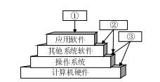 計算機核心反思 操作系統(tǒng)——裸機上的第一層軟件之解析